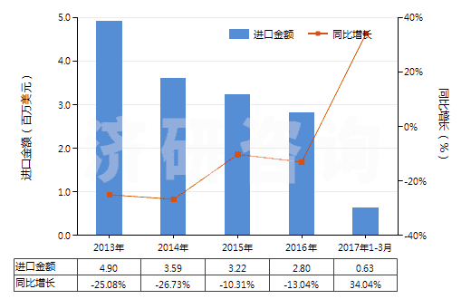 2013-2017年3月中國(guó)鉬絲(HS81029600)進(jìn)口總額及增速統(tǒng)計(jì)